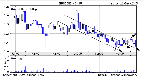 XIN.BE kaufen +0.11 s97 z130; zur open,0719.HK 22937