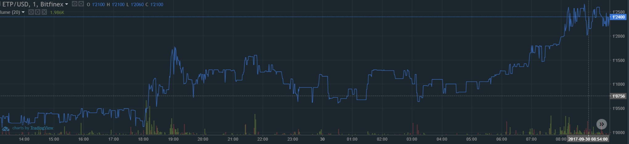 oTToMatic Chartanalyse 1015253