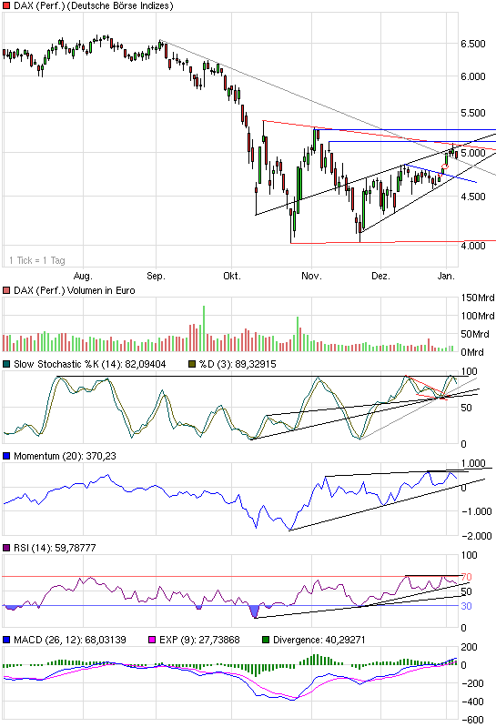 Quo Vadis Dax 2009 209068