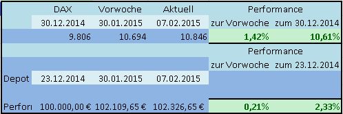 DAX Strategie 2015 796883