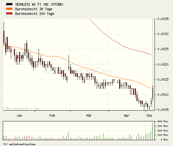 SEAMLESS WI FI kurz vor EXPLOSION! 96628