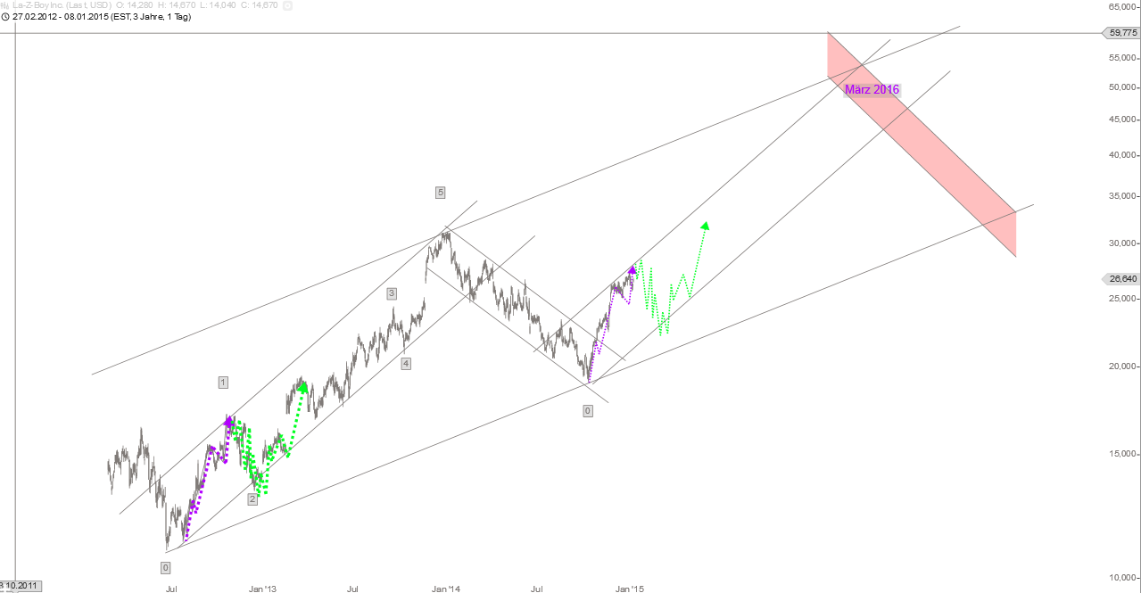 La-z-Boy DL 1 (WKN: 860095) 787826