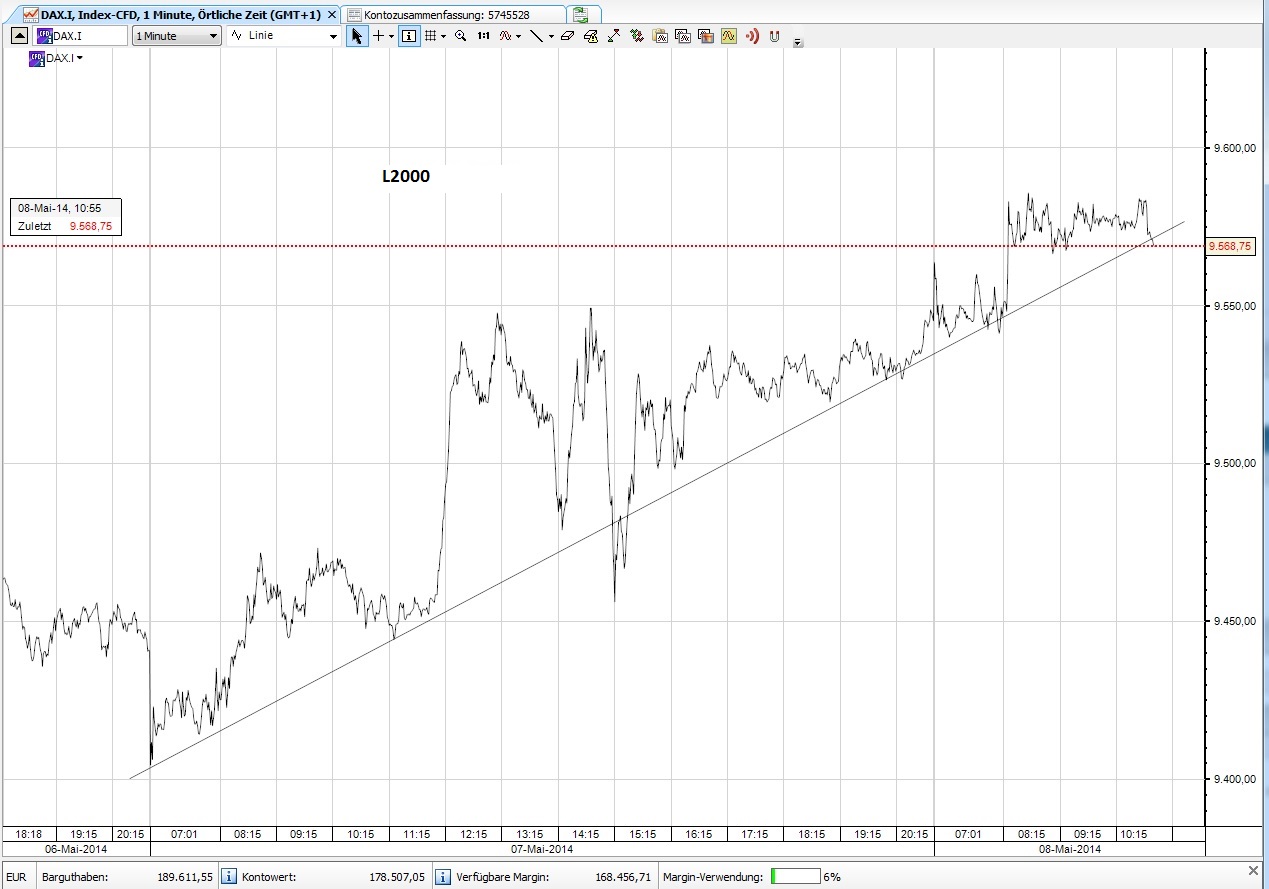 CFDs auf den DAX 750830
