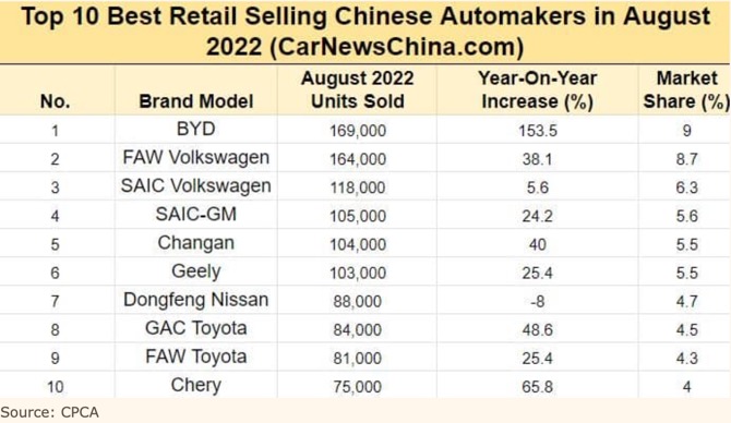 Auto- und Batterien-Herstellers BYD 1332316