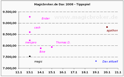 Dax: Jahresausblick! 142784