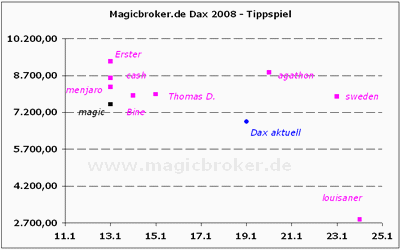 Dax: Jahresausblick! 144402