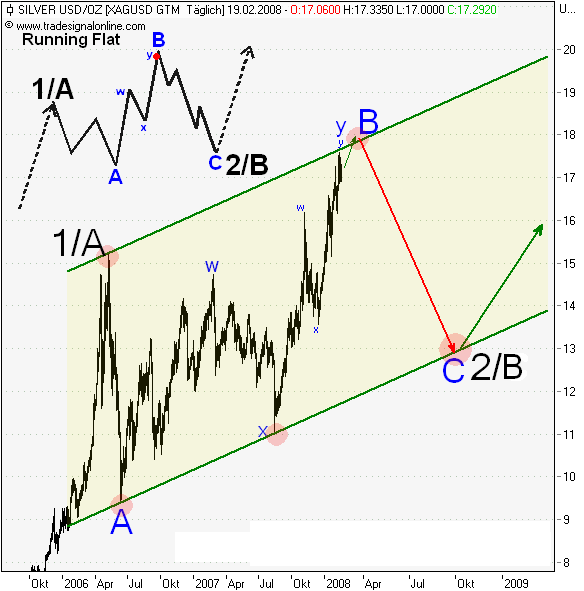 Silberpeis in 2 Jahren? 149476