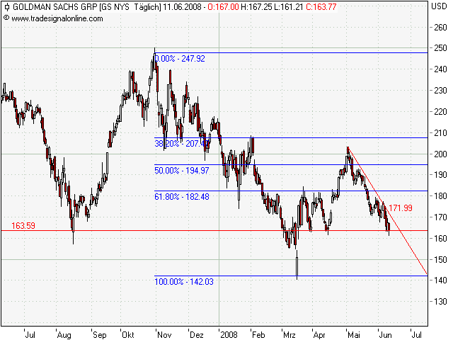 Goldman Sachs verbucht deutliches Gewinnplus 168484
