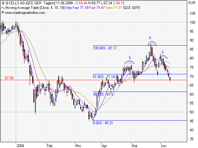 Q-Cells , der Solarzellenriese 168522