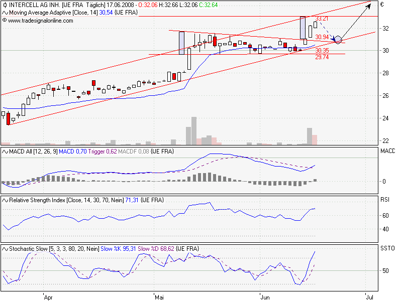 Intercell gekauft... 169428