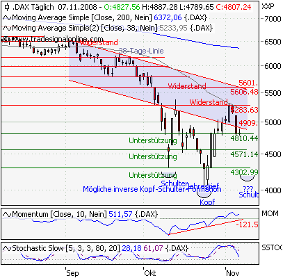 Crash nach den US-Wahlen 197942