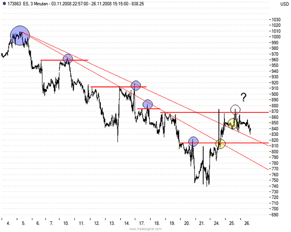Crash nach den US-Wahlen 202213
