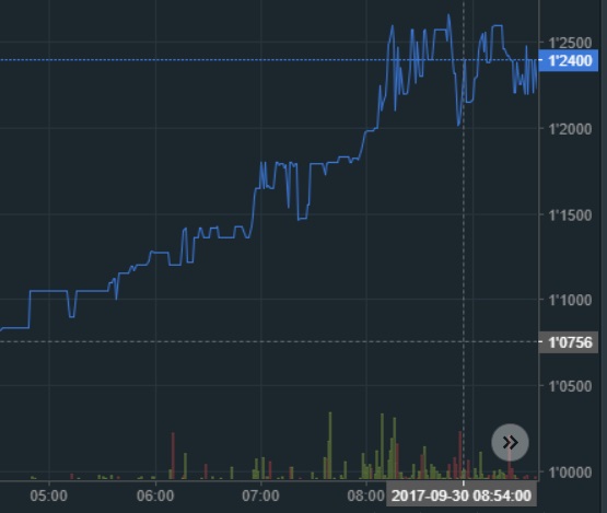 oTToMatic Chartanalyse 1015254