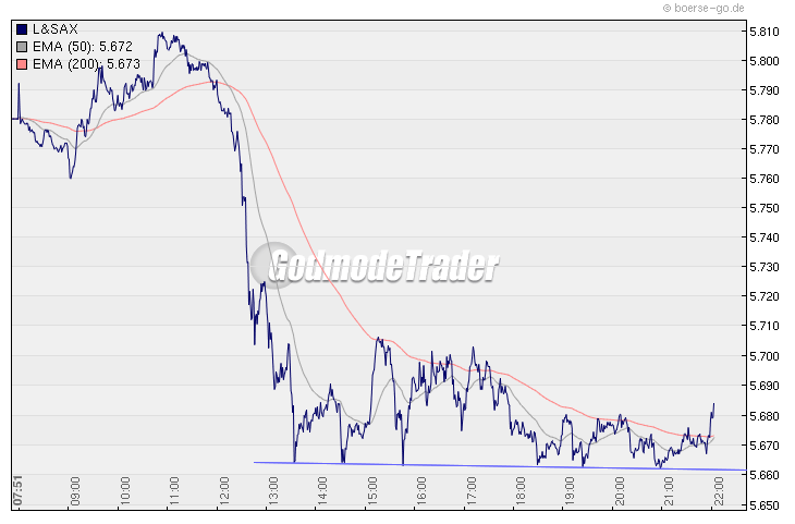 Quo Vadis Dax 2009 282010