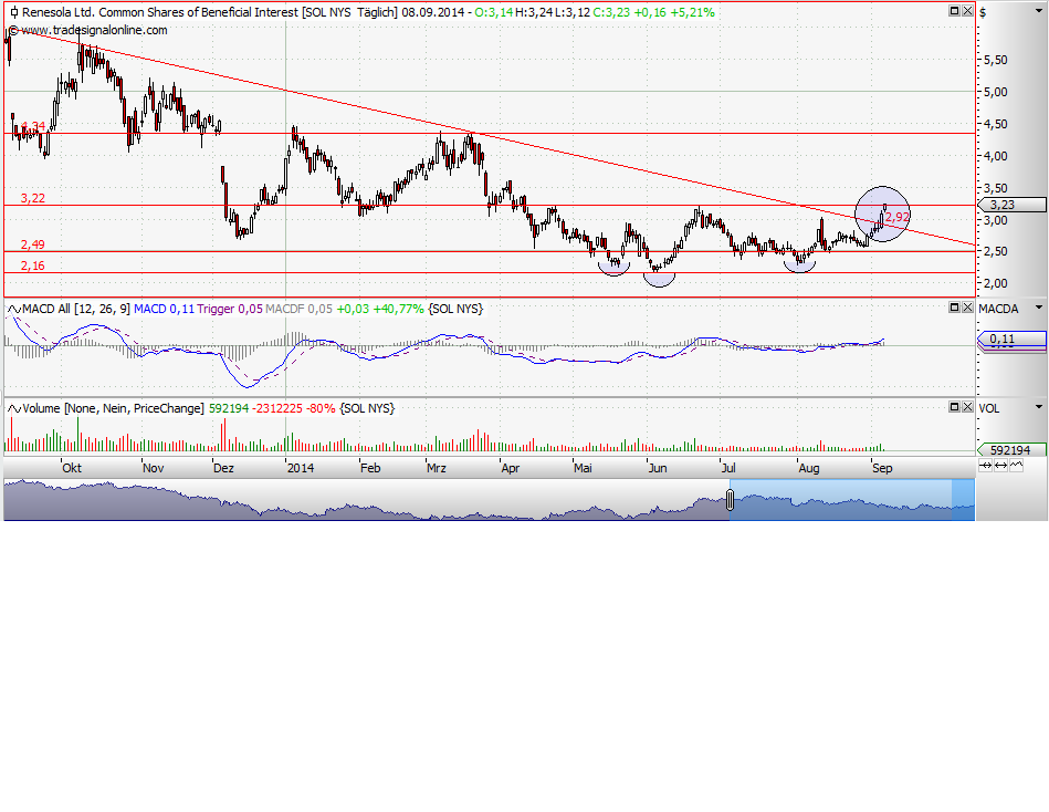 RENESOLA startet 754721
