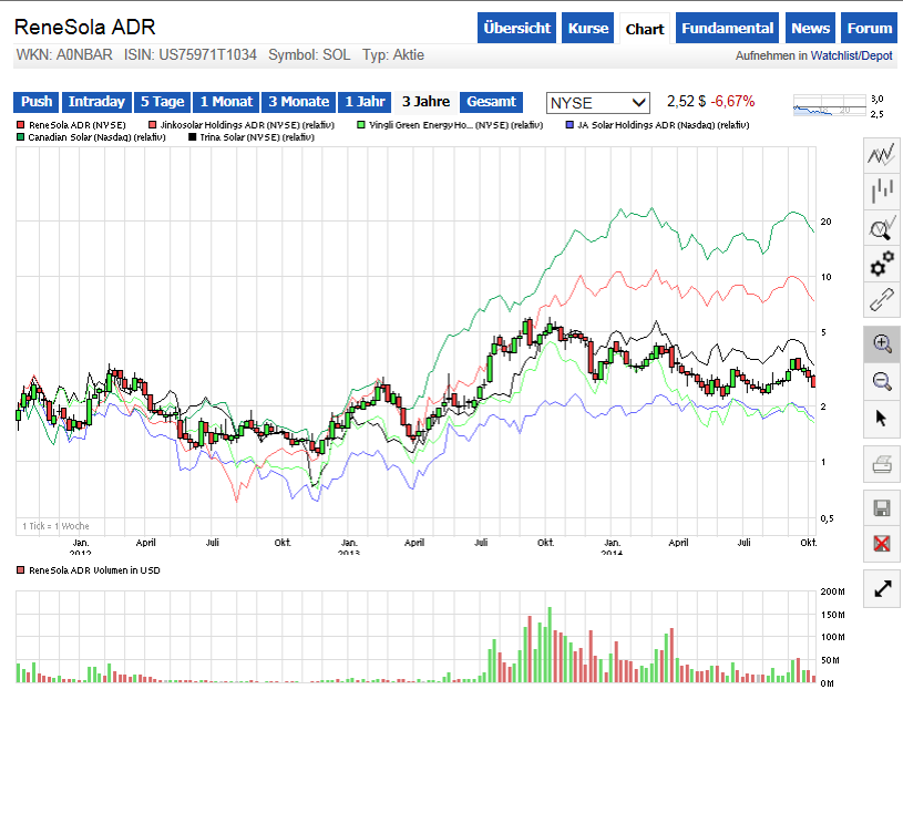 RENESOLA startet 762959