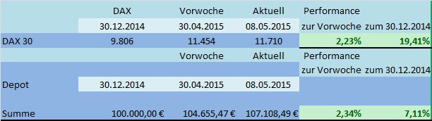 DAX Strategie 2015 824030