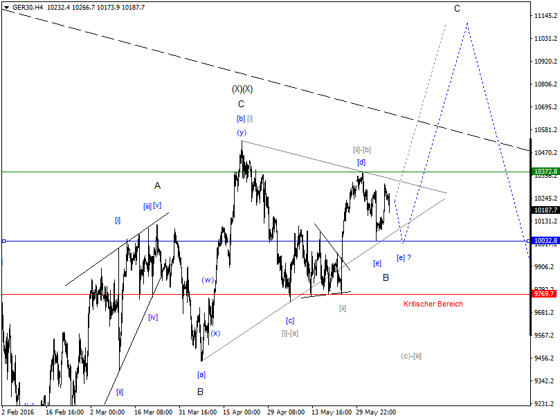 DAX-Future Eugen`s Einschätzungen EWA-Trading. 919095