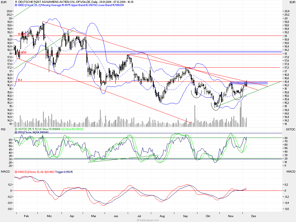 Einzelwerte zum TTT 3124
