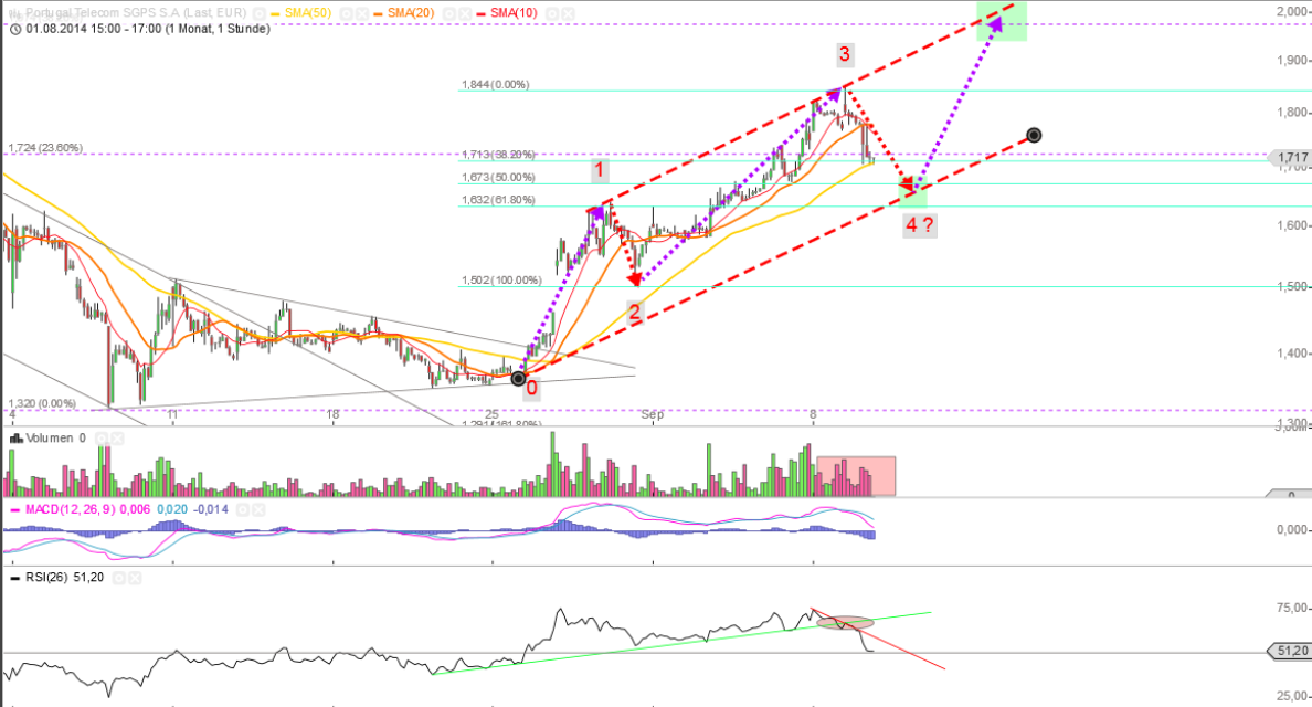 Portugal Telecom (WKN:895464) 755078