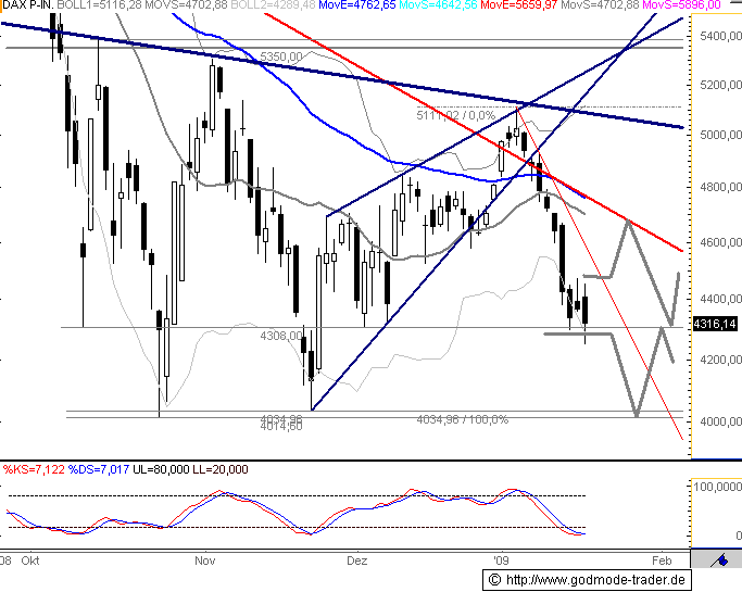 Quo Vadis Dax 2009 211485