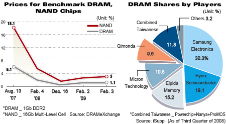 Speicherchip-Branche im Umbruch 215525
