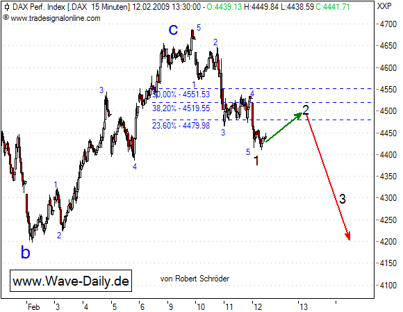 Quo Vadis Dax 2009 216136