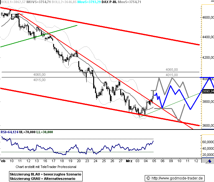 Quo Vadis Dax 2009 220100