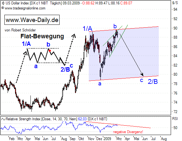 Quo Vadis Dax 2009 221089