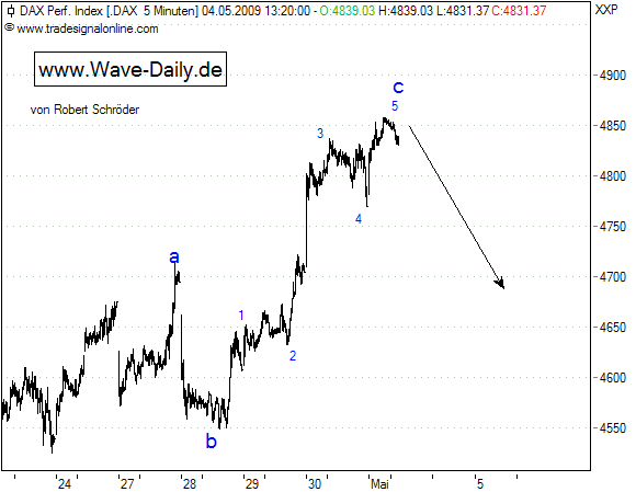 Quo Vadis Dax 2009 230836