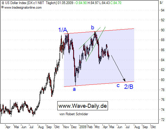 Quo Vadis Dax 2009 230833