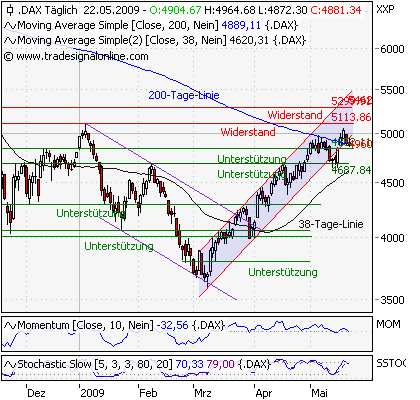 Quo Vadis Dax 2009 234460