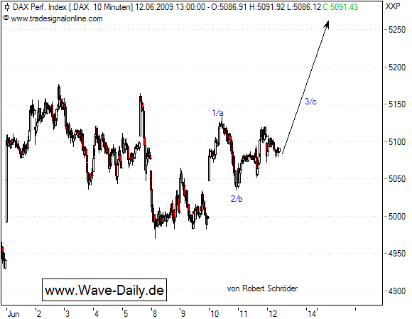 Quo Vadis Dax 2009 238326