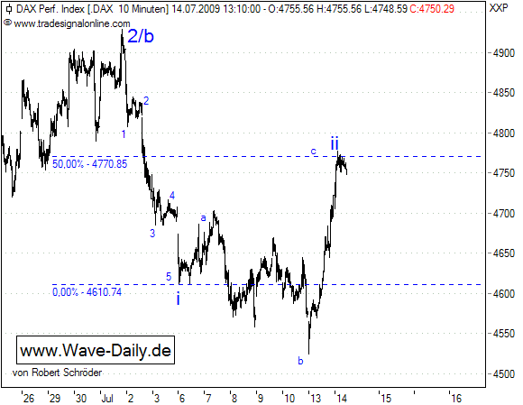 Quo Vadis Dax 2009 245280