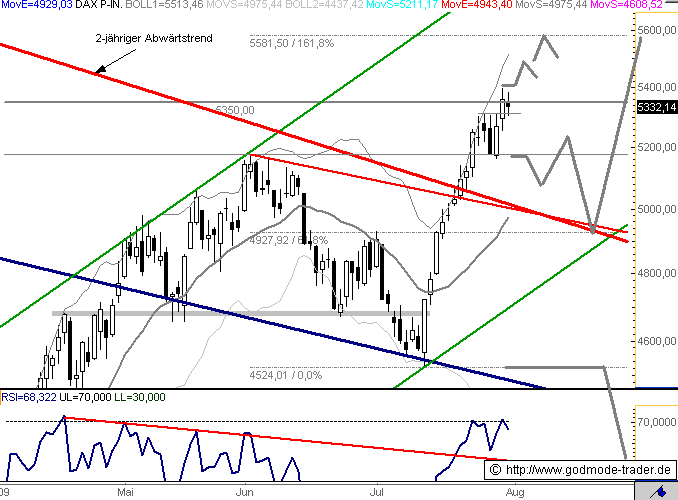 Quo Vadis Dax 2009 250073
