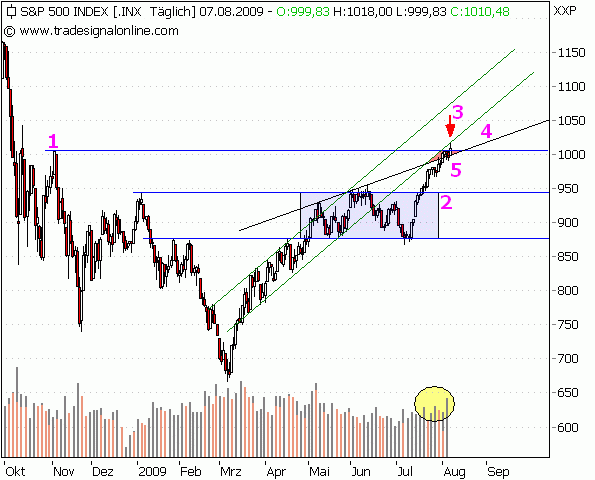 Quo Vadis Dax 2009 251764