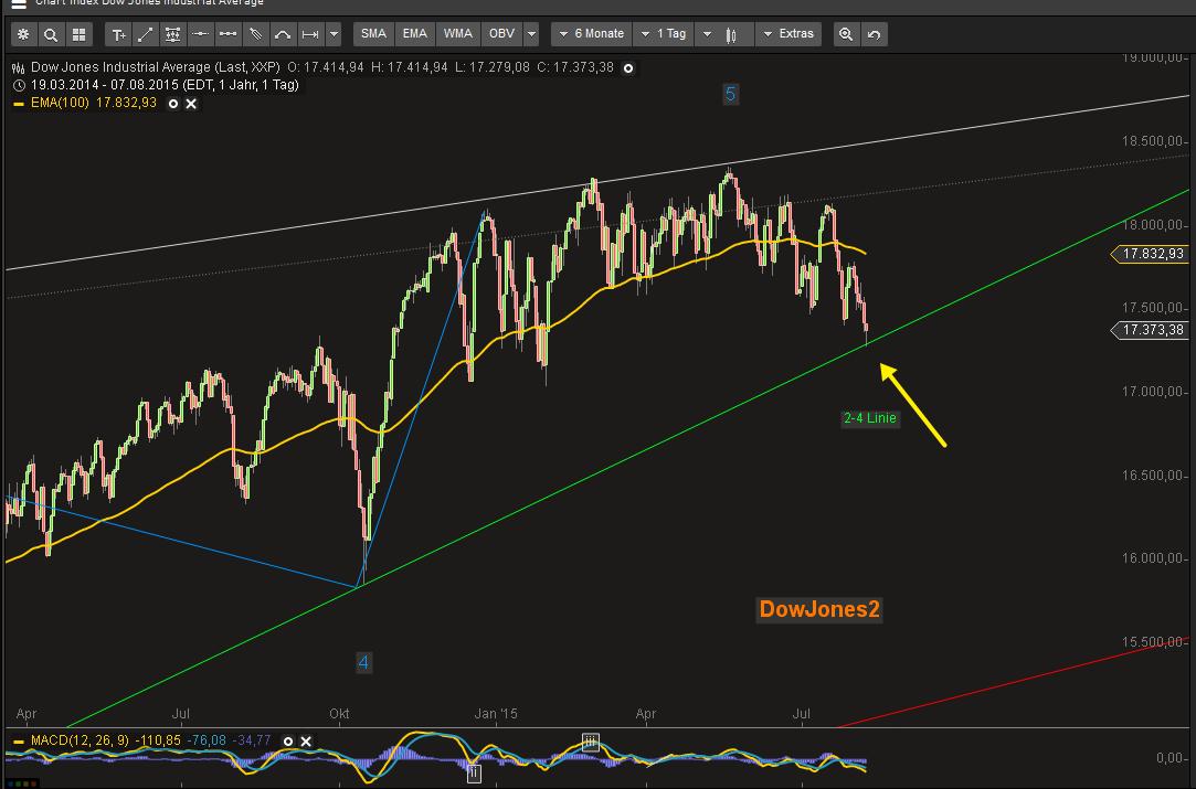 Elliott Wave DAX daily 847691