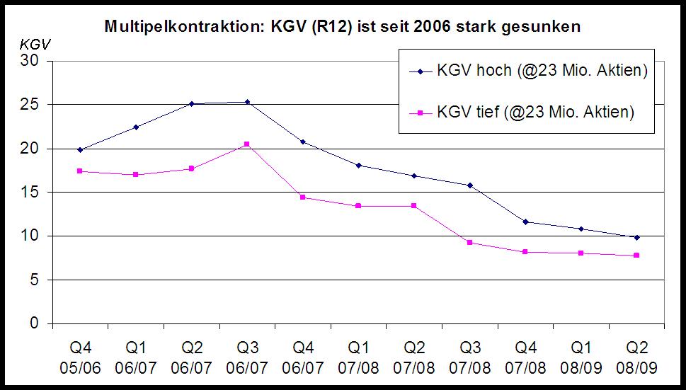 Gerry Weber, Ungebrochene Wachstumsdynamik 259390