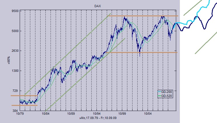 DAX Langzeitperspektive: erst auf 5500 und dann? 262318