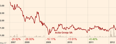 Actia Group SA 515494