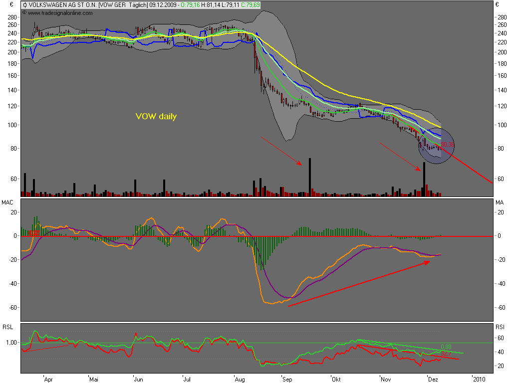 Kaufsignal Volkswagen VW 282219