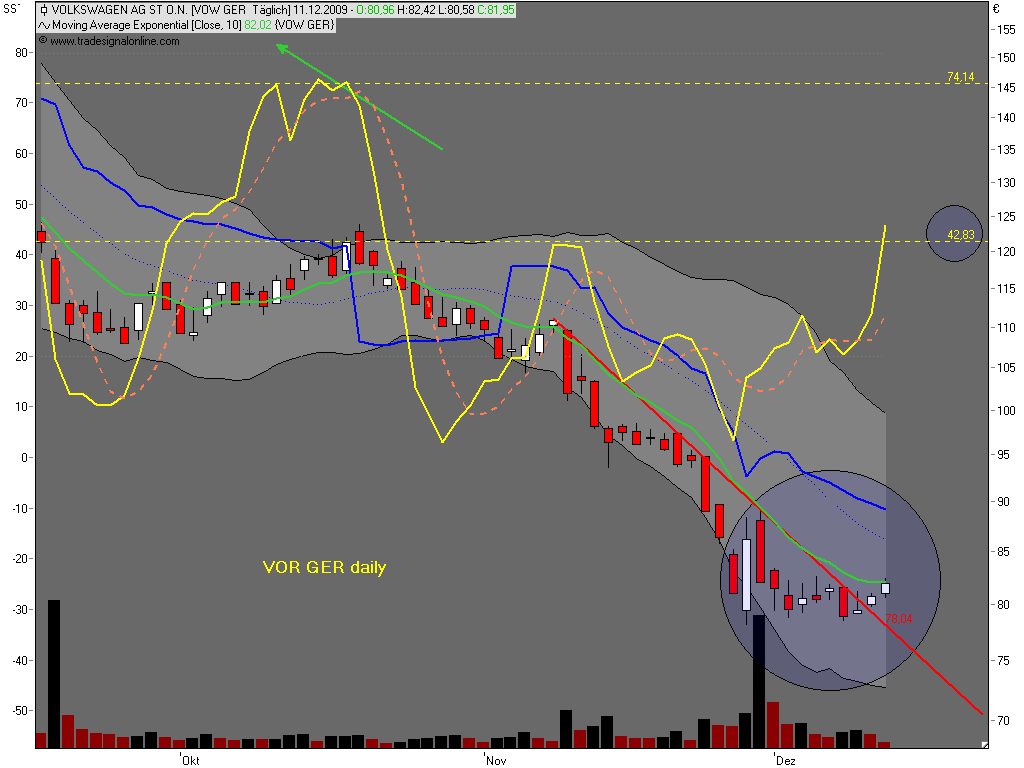 Kaufsignal Volkswagen VW 282829