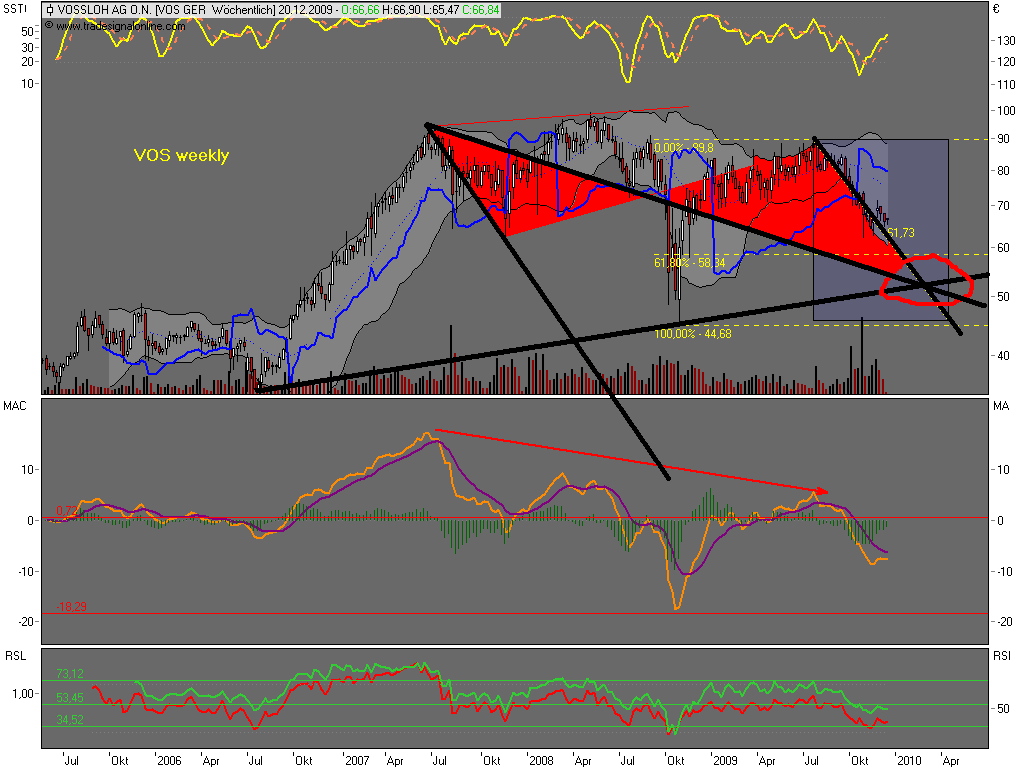 Charttechnik vs.Fundamentalanalyse am Bsp.Vossloh 284193