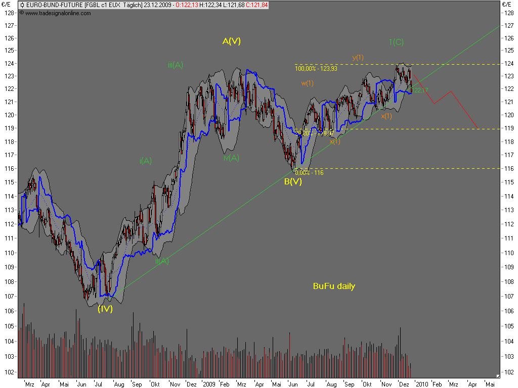 Die Bullen scharren gar nicht mit den Hufen, 286612
