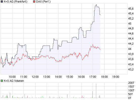 Gibt`s denn hier nix zu K+S? o. T. 215527