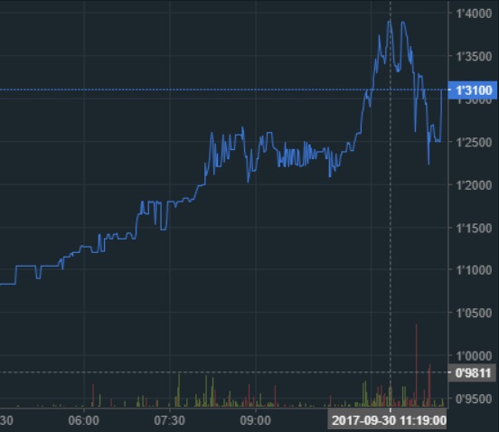 oTToMatic Chartanalyse 1015271