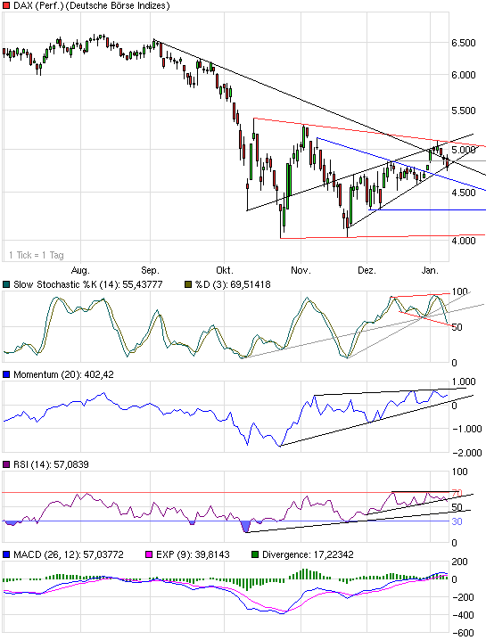 Quo Vadis Dax 2009 209584