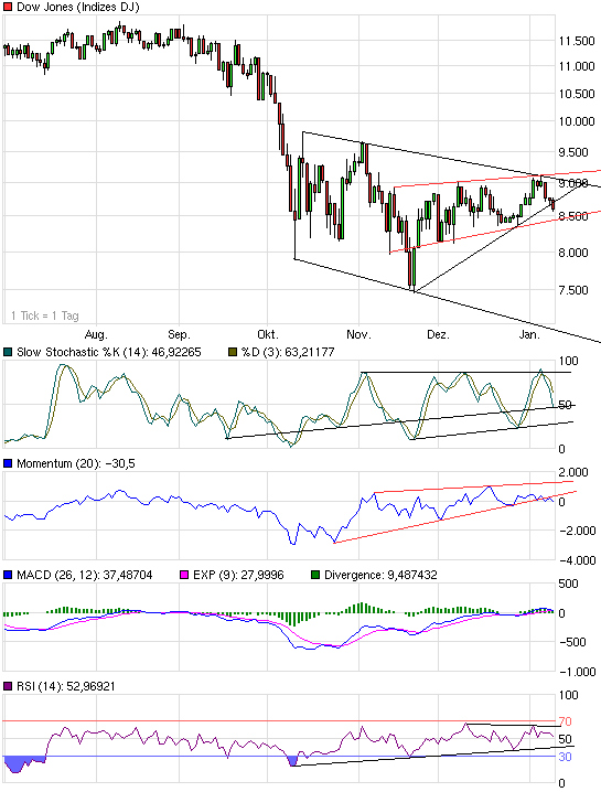 Quo Vadis Dax 2009 209632
