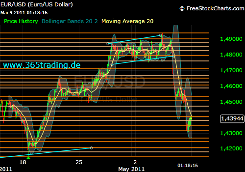 Der EUR/USD 2,0 Thread 401382