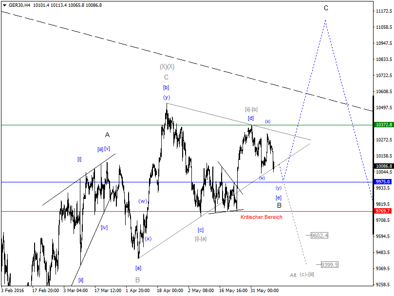 DAX-Future Eugen`s Einschätzungen EWA-Trading. 919414